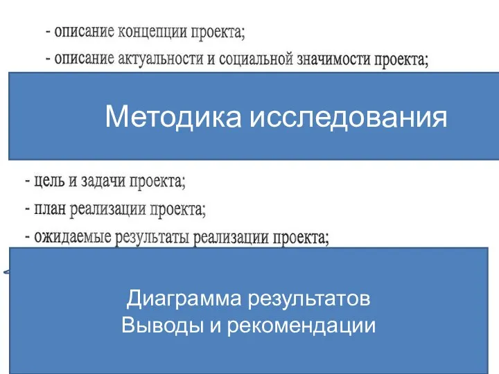 Диаграмма результатов Выводы и рекомендации Методика исследования