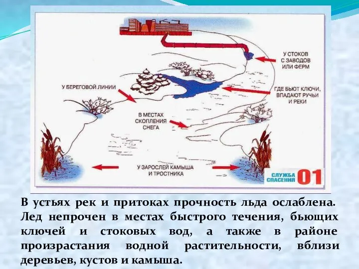 В устьях рек и притоках прочность льда ослаблена. Лед непрочен в