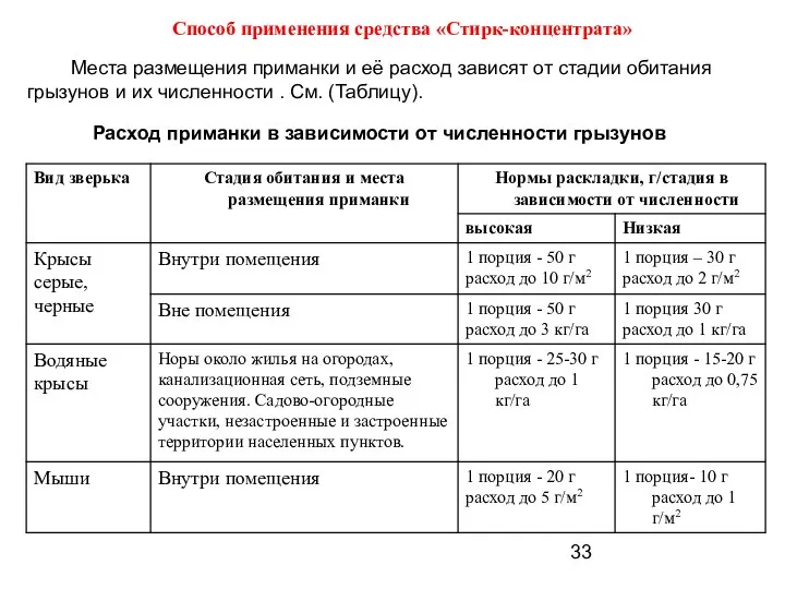 Способ применения средства «Стирк-­концентрата» Места размещения приманки и её расход зависят