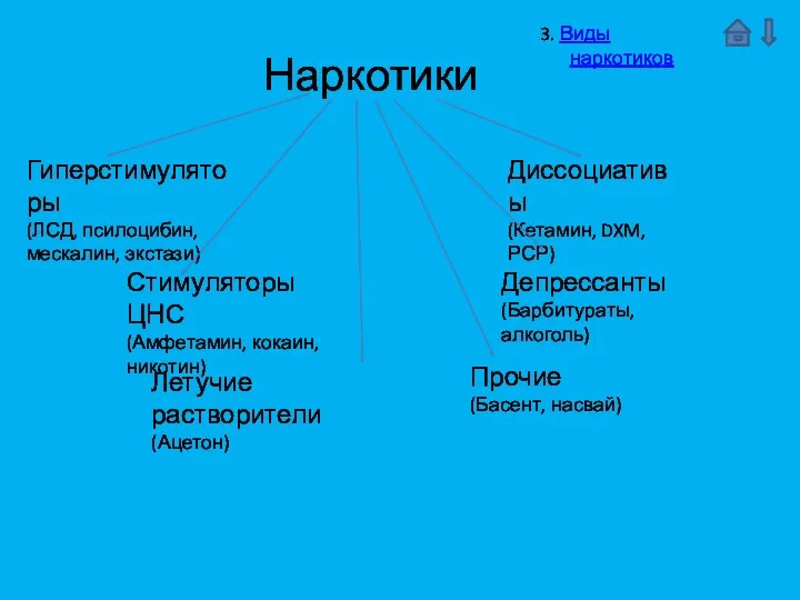 Наркотики Гиперстимуляторы (ЛСД, псилоцибин, мескалин, экстази) Диссоциативы (Кетамин, DXM,РСР) Стимуляторы ЦНС