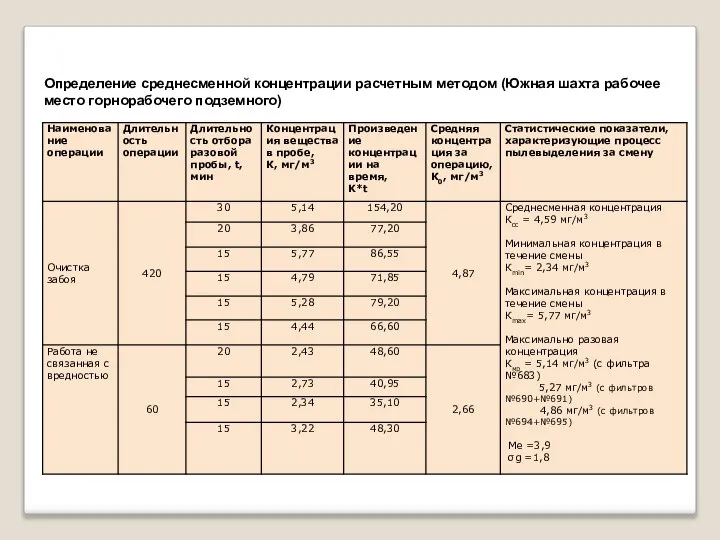 Определение среднесменной концентрации расчетным методом (Южная шахта рабочее место горнорабочего подземного)