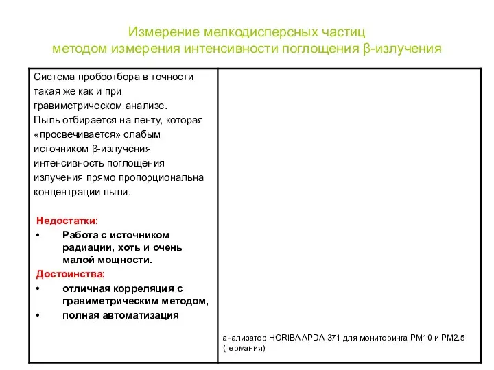 Измерение мелкодисперсных частиц методом измерения интенсивности поглощения β-излучения