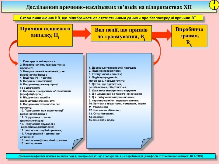 Дослідження причинно-наслідкових зв’язків на підприємствах ХП 11 Причина нещасного випадку, Пi