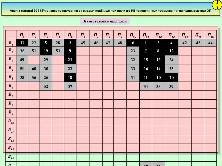 Аналіз матриці 50 і 75% ризику травмування за видами подій, що