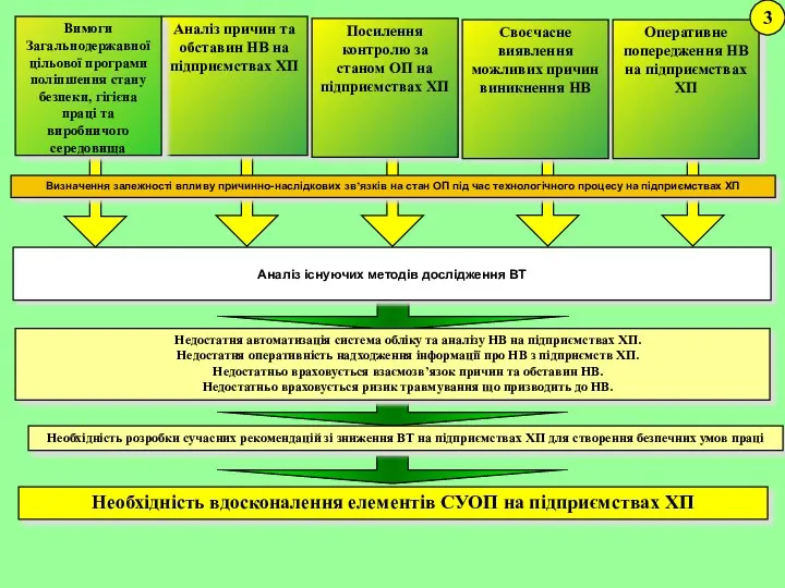 Необхідність вдосконалення елементів СУОП на підприємствах ХП Аналіз існуючих методів дослідження