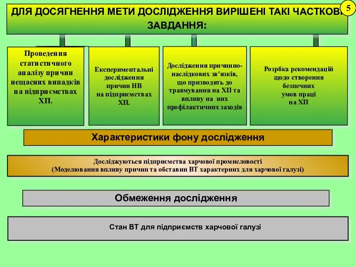 Досліджуються підприємства харчової промисловості (Моделювання впливу причин та обставин ВТ характерних