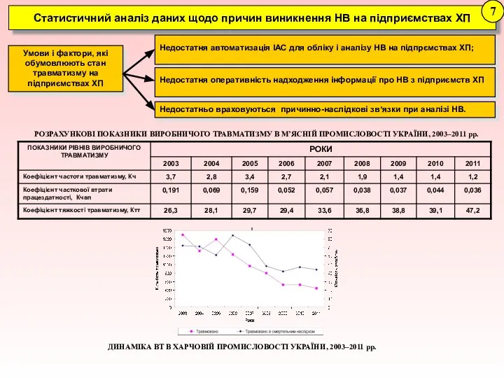 Статистичний аналіз даних щодо причин виникнення НВ на підприємствах ХП 7