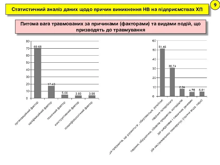 9 Питома вага травмованих за причинами (факторами) та видами подій, що