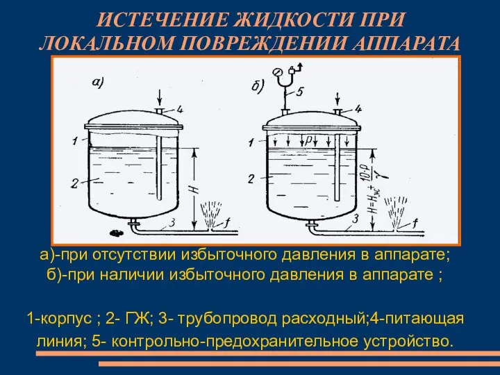 ИСТЕЧЕНИЕ ЖИДКОСТИ ПРИ ЛОКАЛЬНОМ ПОВРЕЖДЕНИИ АППАРАТА а)-при отсутствии избыточного давления в