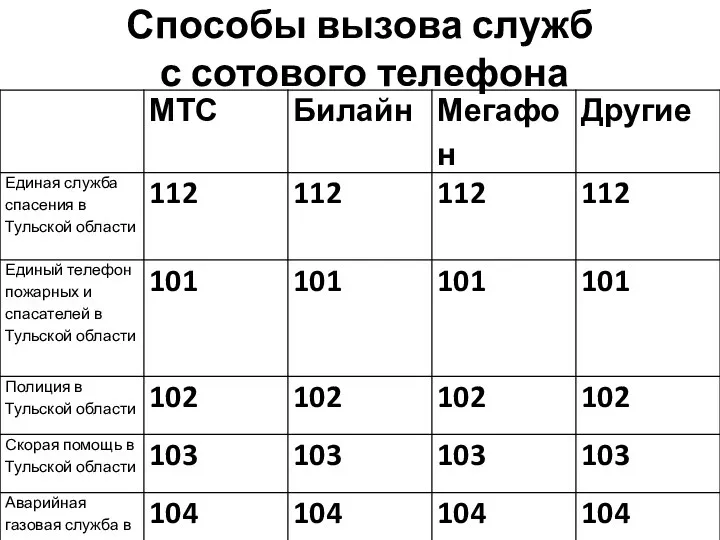 Способы вызова служб с сотового телефона