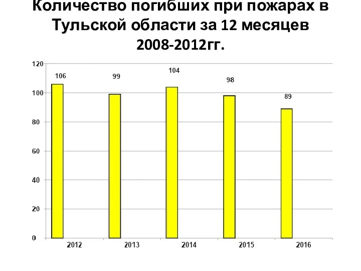 Количество погибших при пожарах в Тульской области за 12 месяцев 2008-2012гг.