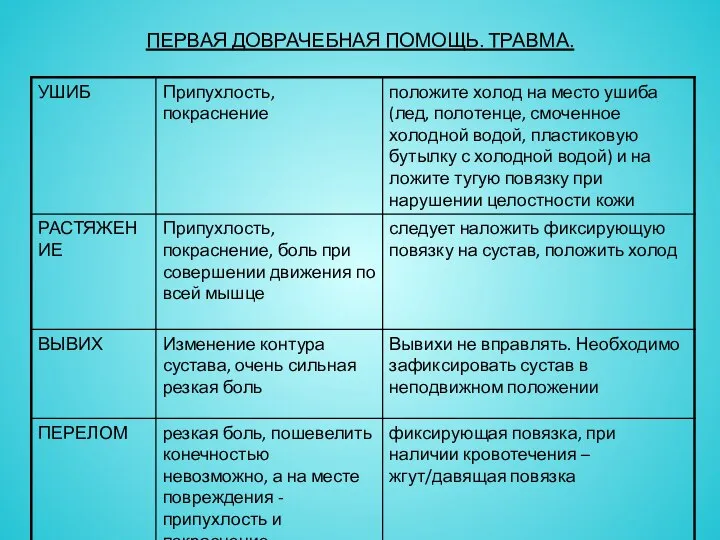 ПЕРВАЯ ДОВРАЧЕБНАЯ ПОМОЩЬ. ТРАВМА.