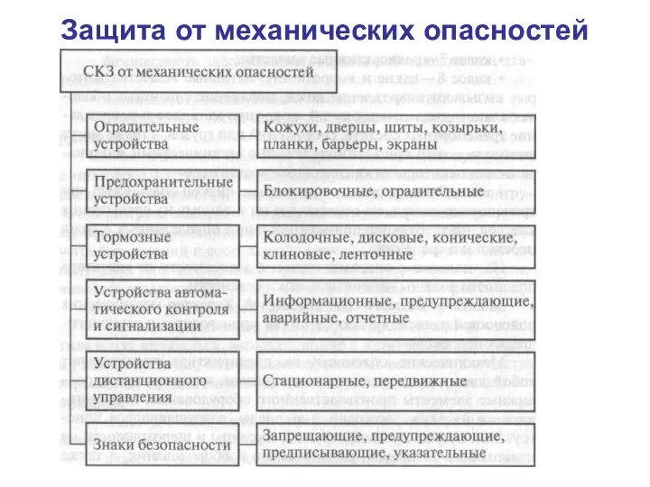 Защита от механических опасностей