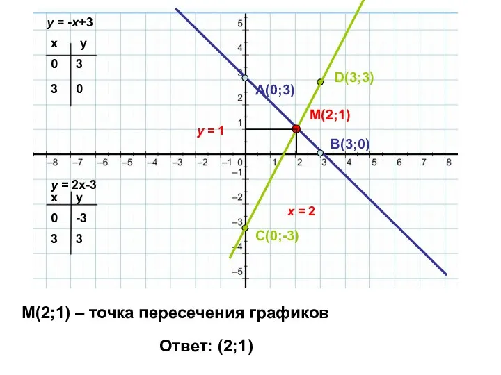 y = -x+3 y = 2x-3 x y 0 3 x