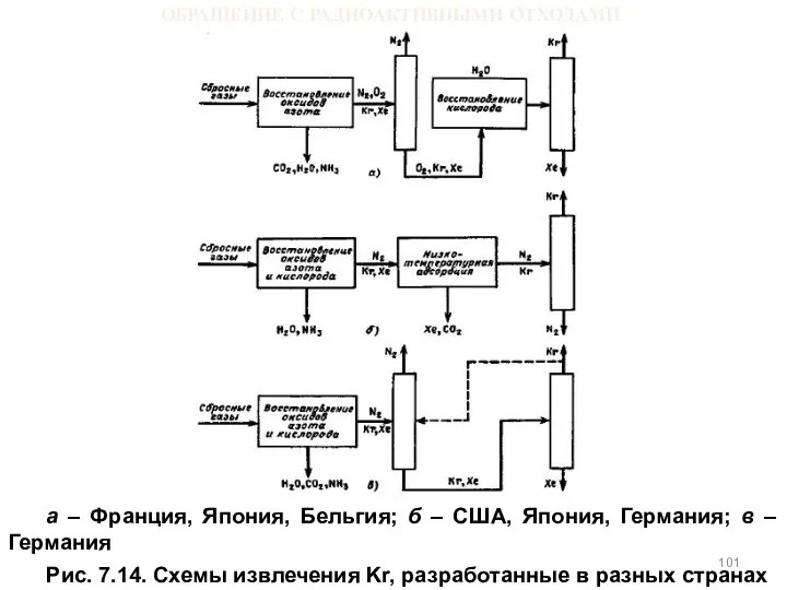 ОБРАЩЕНИЕ С РАДИОАКТИВНЫМИ ОТХОДАМИ а – Франция, Япония, Бельгия; б –