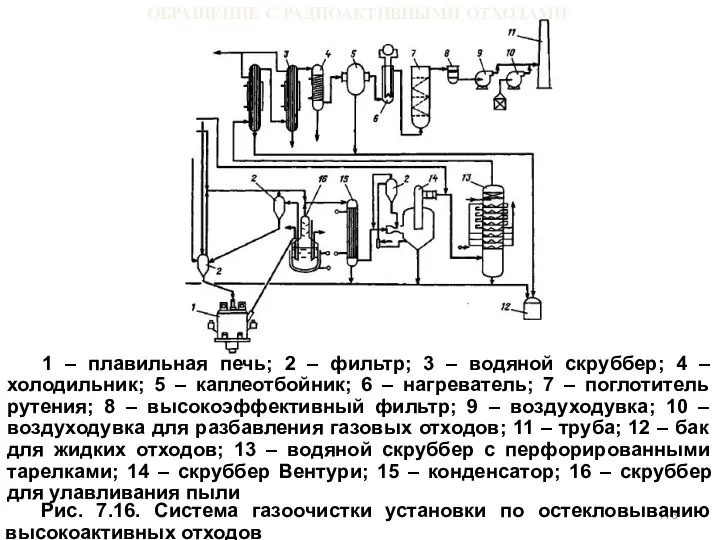 ОБРАЩЕНИЕ С РАДИОАКТИВНЫМИ ОТХОДАМИ 1 – плавильная печь; 2 – фильтр;