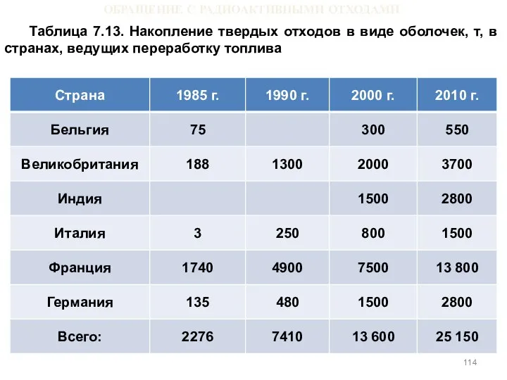 ОБРАЩЕНИЕ С РАДИОАКТИВНЫМИ ОТХОДАМИ Таблица 7.13. Накопление твердых отходов в виде