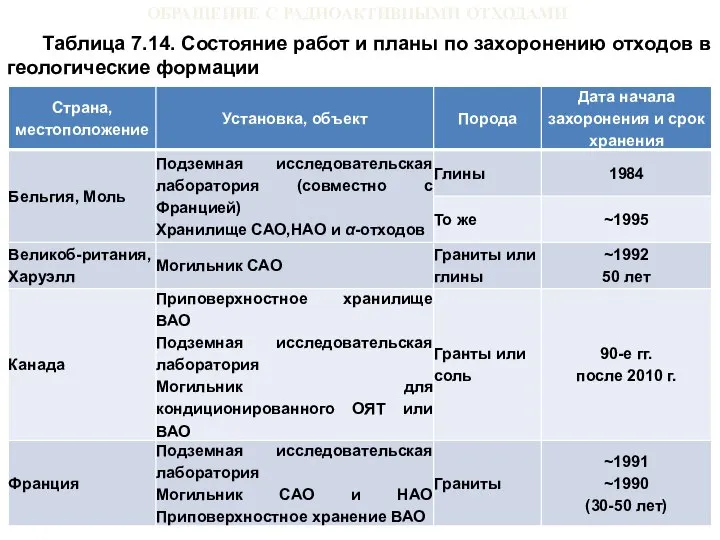 ОБРАЩЕНИЕ С РАДИОАКТИВНЫМИ ОТХОДАМИ Таблица 7.14. Состояние работ и планы по захоронению отходов в геологические формации