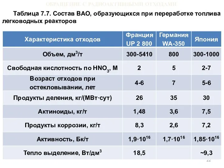 ОБРАЩЕНИЕ С РАДИОАКТИВНЫМИ ОТХОДАМИ Таблица 7.7. Состав ВАО, образующихся при переработке топлива легководных реакторов