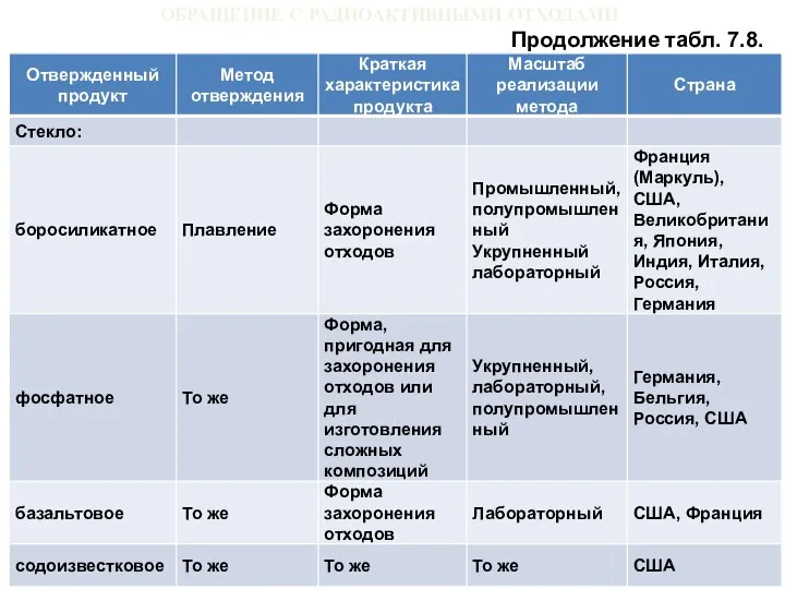 ОБРАЩЕНИЕ С РАДИОАКТИВНЫМИ ОТХОДАМИ Продолжение табл. 7.8.