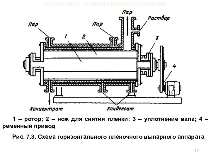 ОБРАЩЕНИЕ С РАДИОАКТИВНЫМИ ОТХОДАМИ 1 – ротор; 2 – нож для