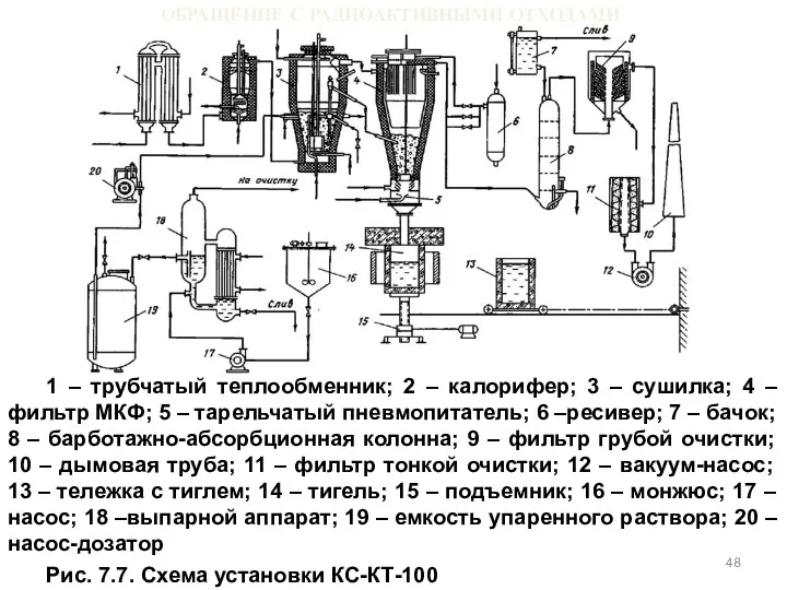 ОБРАЩЕНИЕ С РАДИОАКТИВНЫМИ ОТХОДАМИ 1 – трубчатый теплообменник; 2 – калорифер;