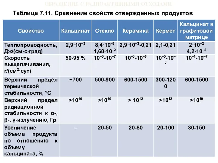 ОБРАЩЕНИЕ С РАДИОАКТИВНЫМИ ОТХОДАМИ Таблица 7.11. Сравнение свойств отвержденных продуктов