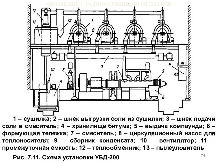 ОБРАЩЕНИЕ С РАДИОАКТИВНЫМИ ОТХОДАМИ 1 – сушилка; 2 – шнек выгрузки