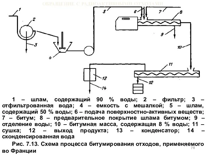 ОБРАЩЕНИЕ С РАДИОАКТИВНЫМИ ОТХОДАМИ 1 – шлам, содержащий 90 % воды;