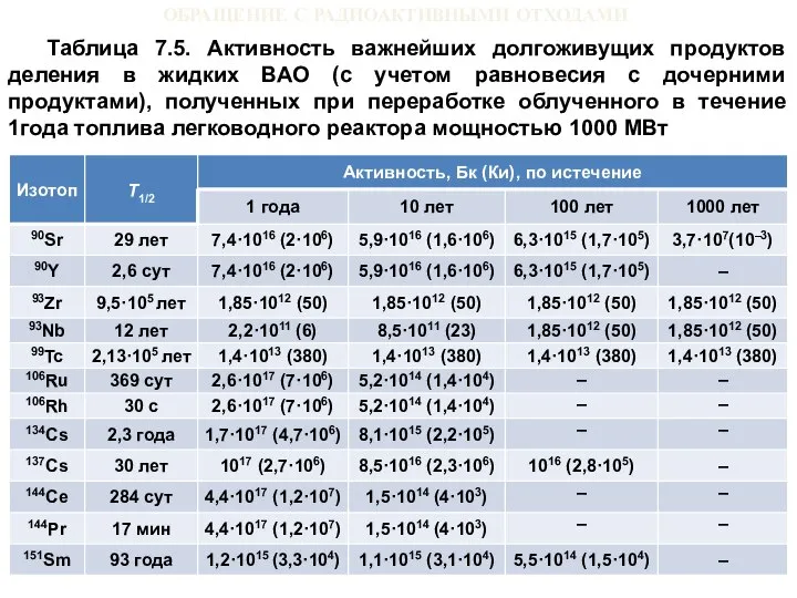 ОБРАЩЕНИЕ С РАДИОАКТИВНЫМИ ОТХОДАМИ Таблица 7.5. Активность важнейших долгоживущих продуктов деления