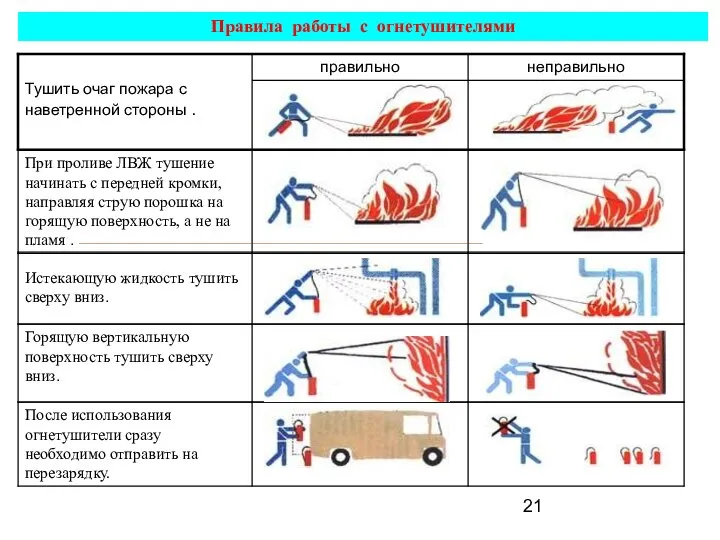 Правила работы с огнетушителями