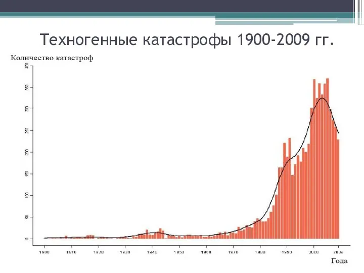 Техногенные катастрофы 1900-2009 гг.