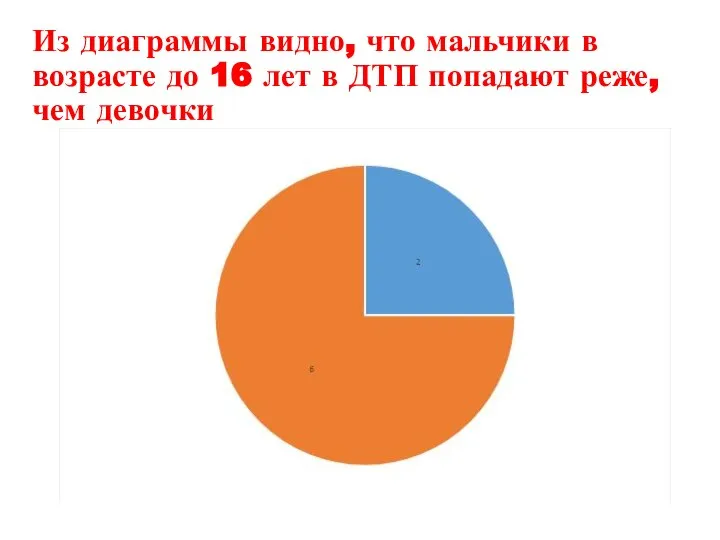 Из диаграммы видно, что мальчики в возрасте до 16 лет в ДТП попадают реже, чем девочки