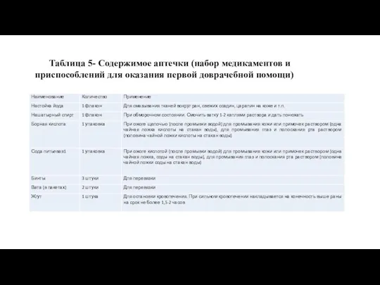 Таблица 5- Содержимое аптечки (набор медикаментов и приспособлений для оказания первой доврачебной помощи)