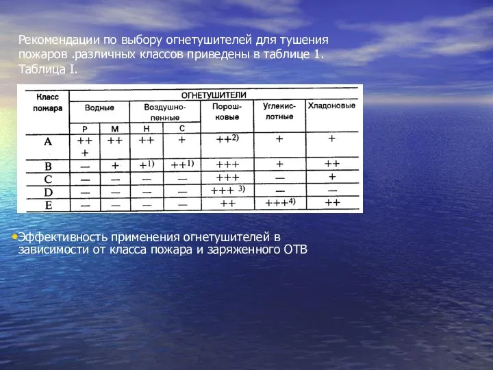 Рекомендации по выбору огнетушителей для тушения пожаров .различных классов приведены в