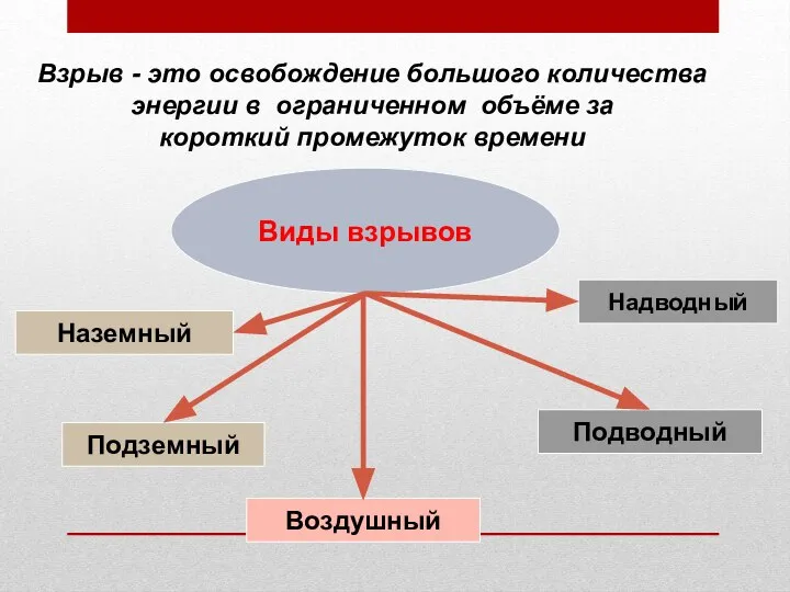 Виды взрывов Наземный Подземный Воздушный Подводный Надводный Взрыв - это освобождение