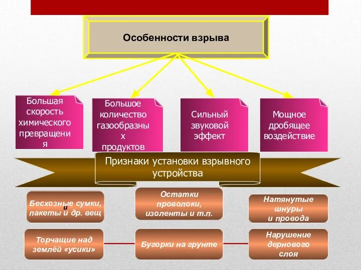 Особенности взрыва Большая скорость химического превращения Большое количество газообразных продуктов Сильный