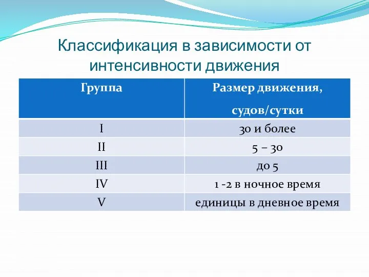 Классификация в зависимости от интенсивности движения