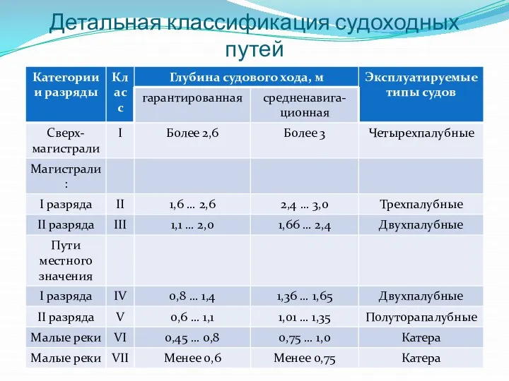 Детальная классификация судоходных путей