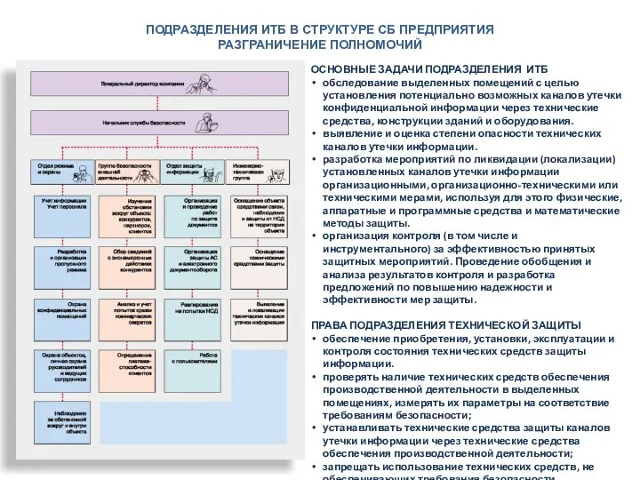 ПОДРАЗДЕЛЕНИЯ ИТБ В СТРУКТУРЕ СБ ПРЕДПРИЯТИЯ РАЗГРАНИЧЕНИЕ ПОЛНОМОЧИЙ ОСНОВНЫЕ ЗАДАЧИ ПОДРАЗДЕЛЕНИЯ