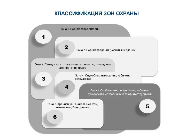 КЛАССИФИКАЦИЯ ЗОН ОХРАНЫ Зона 4. Служебные помещения, кабинеты сотрудников