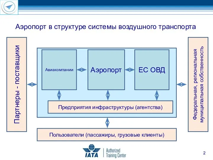 Пользователи (пассажиры, грузовые клиенты) Предприятия инфраструктуры (агентства) Авиакомпании Аэропорт ЕС ОВД