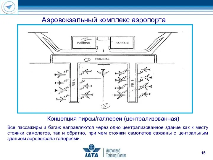 Аэровокзальный комплекс аэропорта Концепция пирсы/галлереи (централизованная) Все пассажиры и багаж направляются