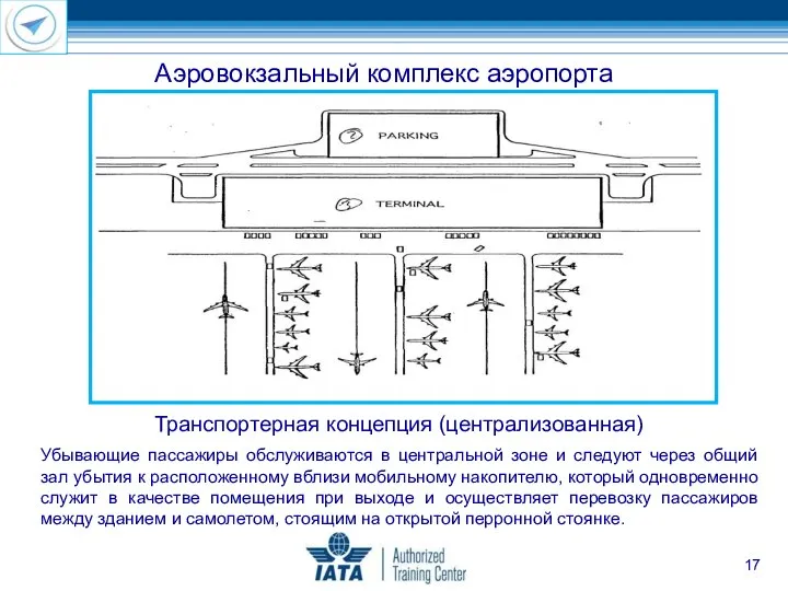 Аэровокзальный комплекс аэропорта Транспортерная концепция (централизованная) Убывающие пассажиры обслуживаются в центральной