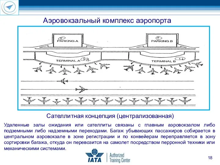 Аэровокзальный комплекс аэропорта Сателлитная концепция (централизованная) Удаленные залы ожидания или сателлиты