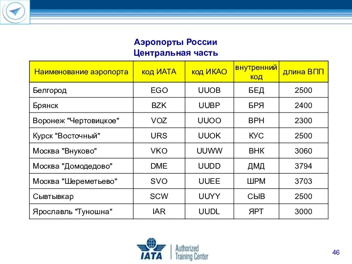 Аэропорты России Центральная часть