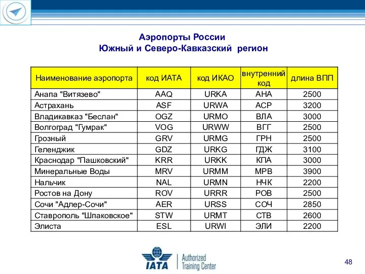 Аэропорты России Южный и Северо-Кавказский регион