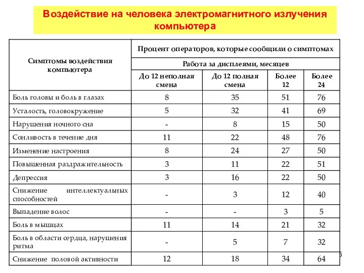 Воздействие на человека электромагнитного излучения компьютера