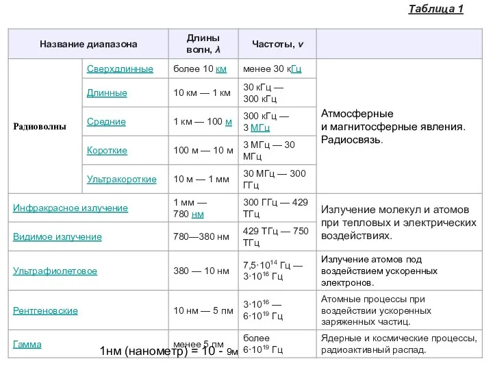 1нм (нанометр) = 10 - 9м Таблица 1