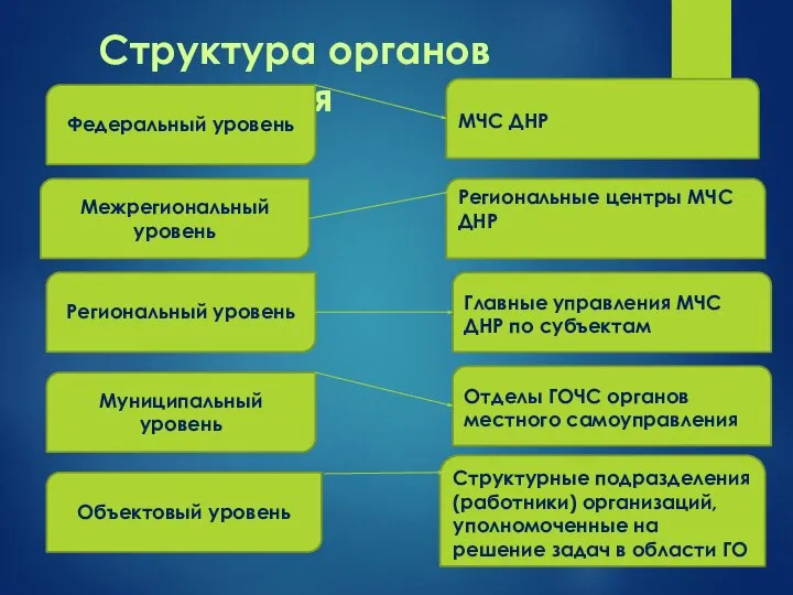 Структура органов управления Федеральный уровень Межрегиональный уровень Региональный уровень Муниципальный уровень